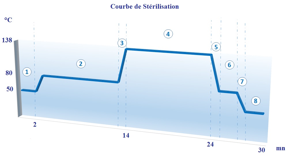 COURBE DE STERILISATION -T100-T150-T300